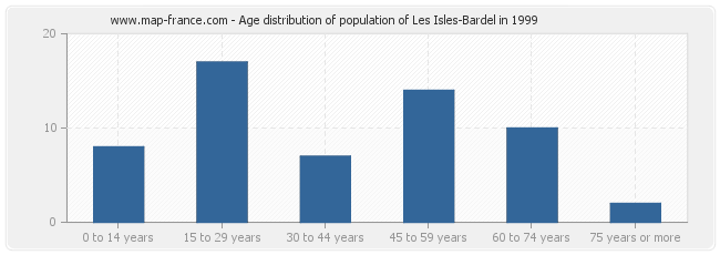 Age distribution of population of Les Isles-Bardel in 1999